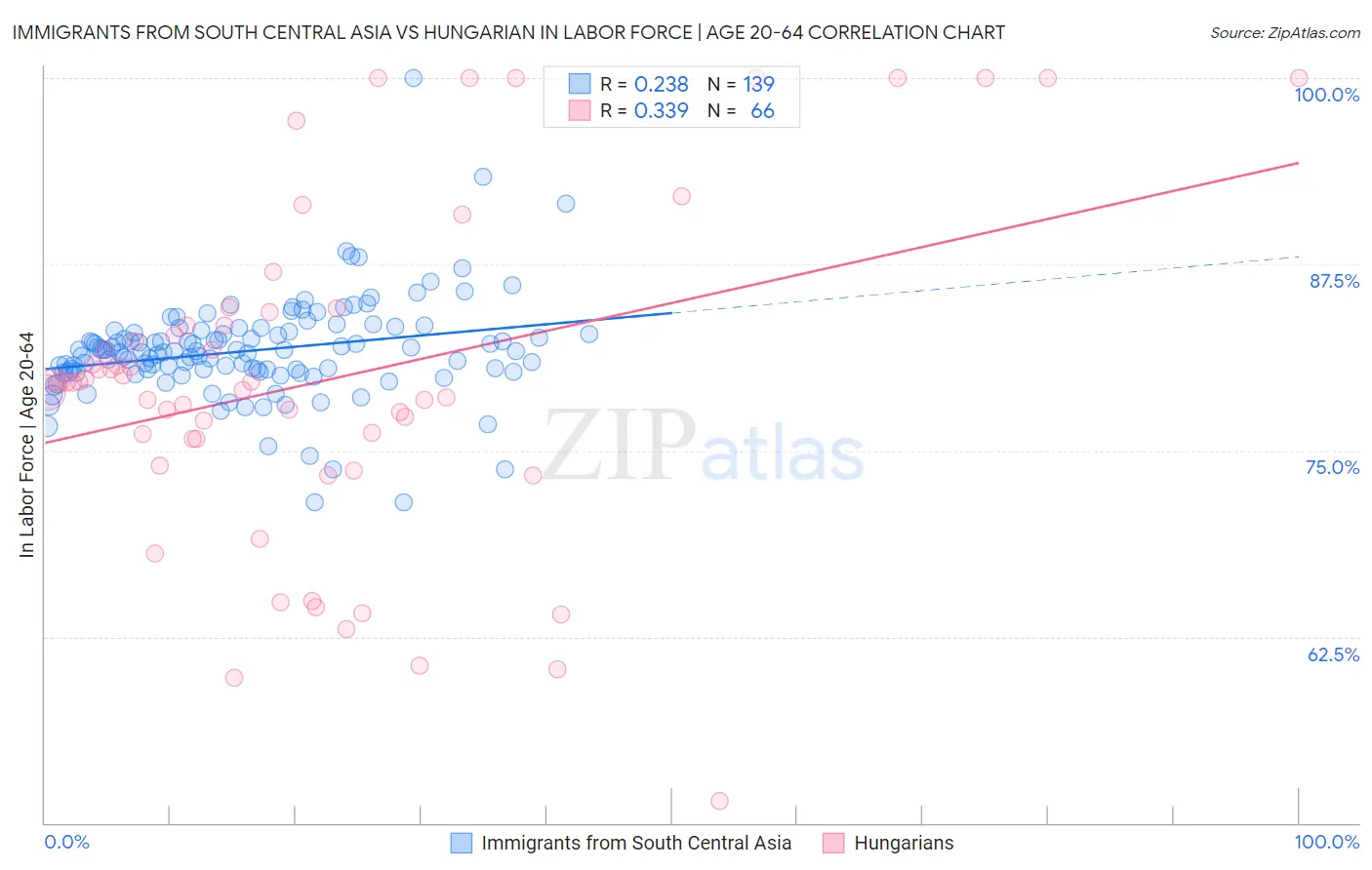 Immigrants from South Central Asia vs Hungarian In Labor Force | Age 20-64