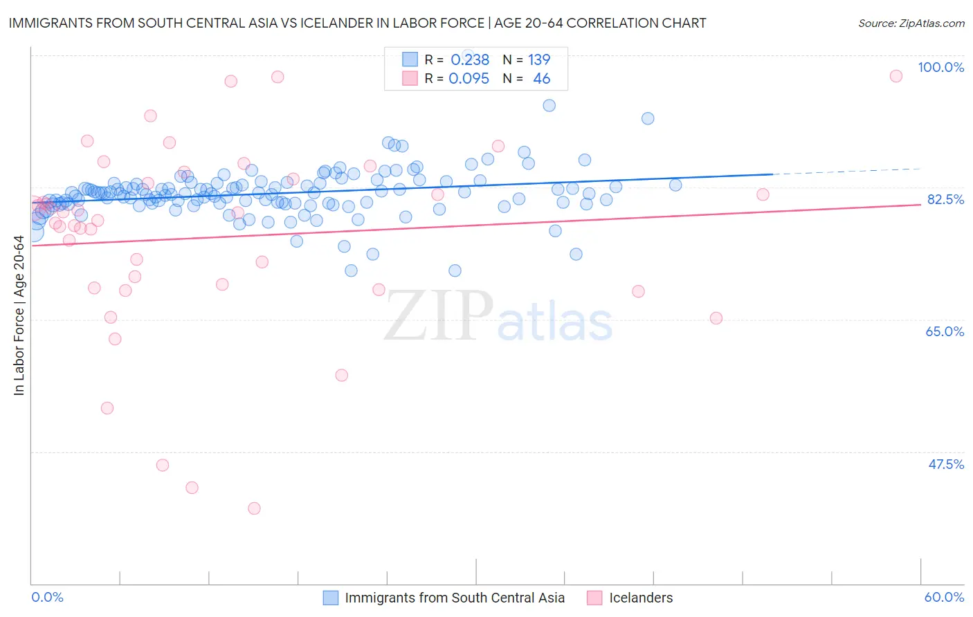 Immigrants from South Central Asia vs Icelander In Labor Force | Age 20-64