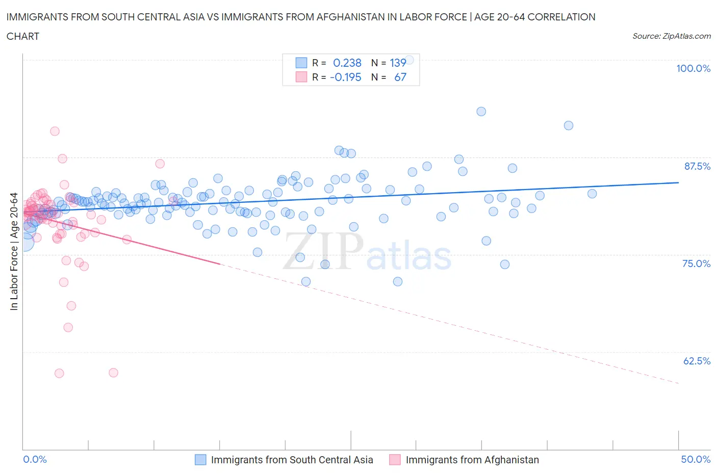 Immigrants from South Central Asia vs Immigrants from Afghanistan In Labor Force | Age 20-64