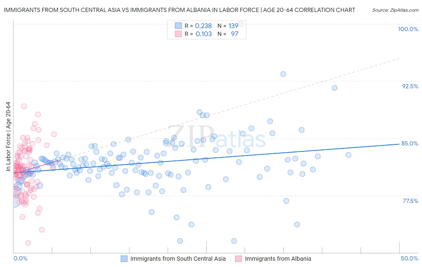 Immigrants from South Central Asia vs Immigrants from Albania In Labor Force | Age 20-64