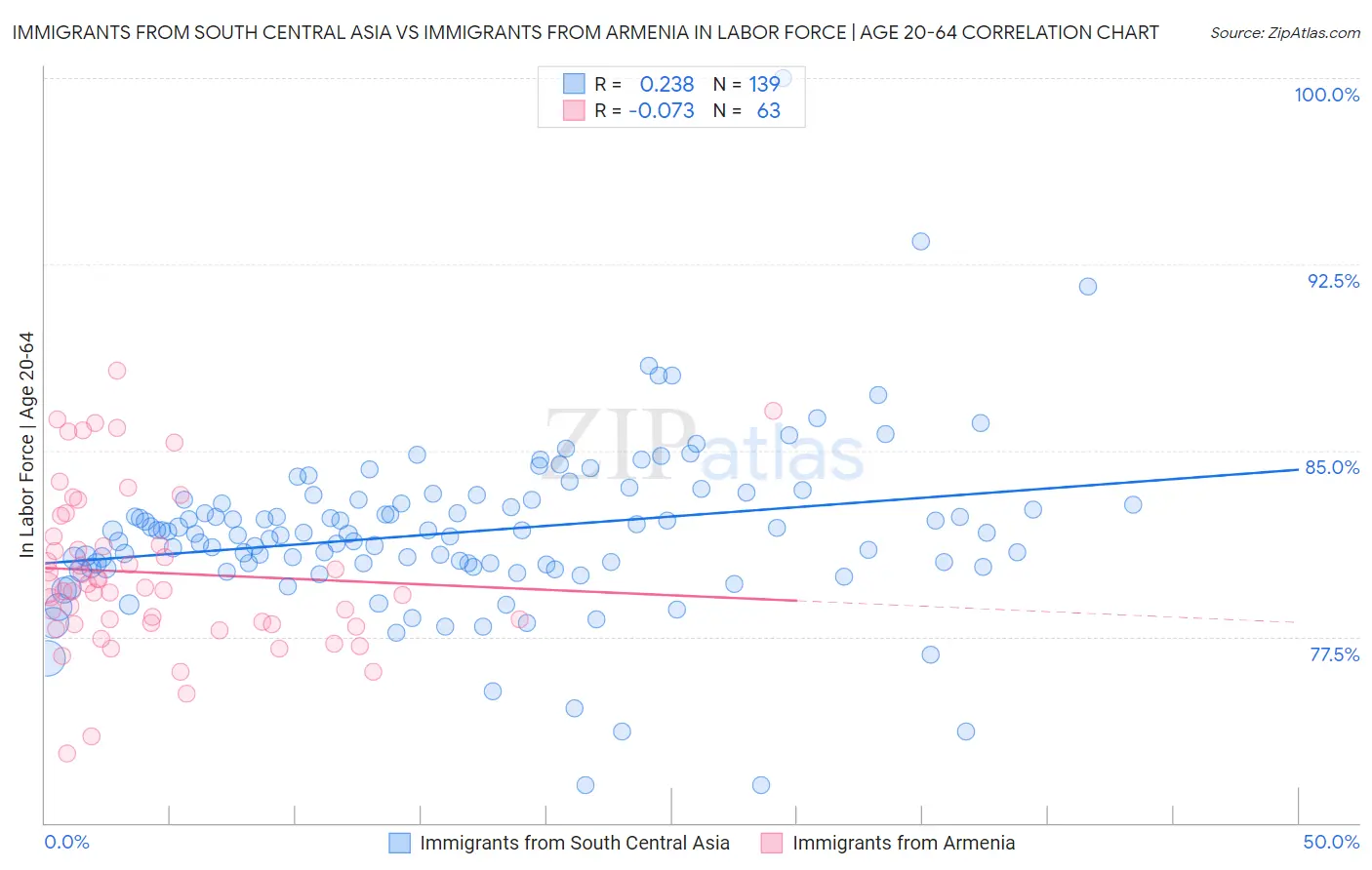 Immigrants from South Central Asia vs Immigrants from Armenia In Labor Force | Age 20-64