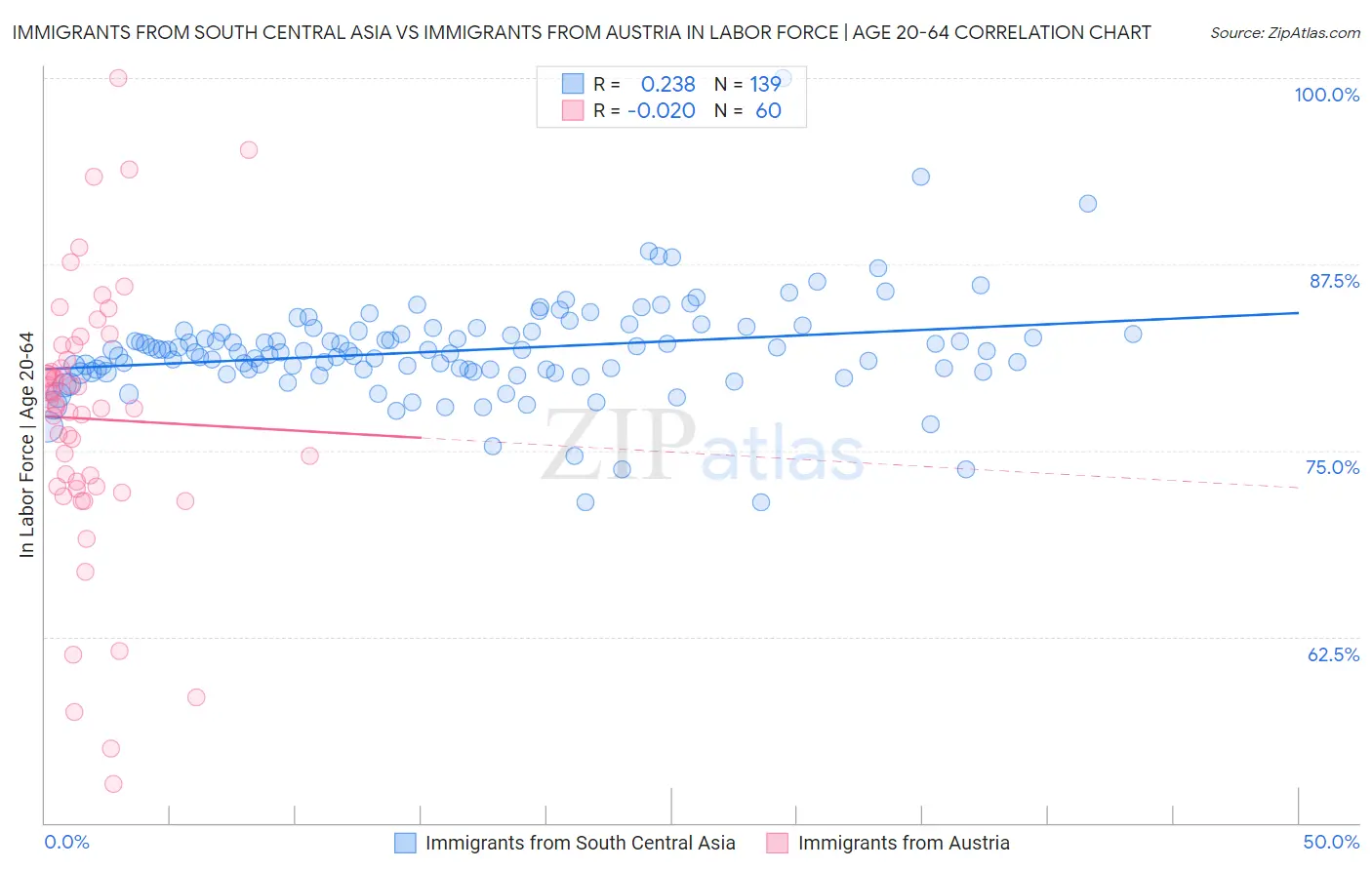 Immigrants from South Central Asia vs Immigrants from Austria In Labor Force | Age 20-64