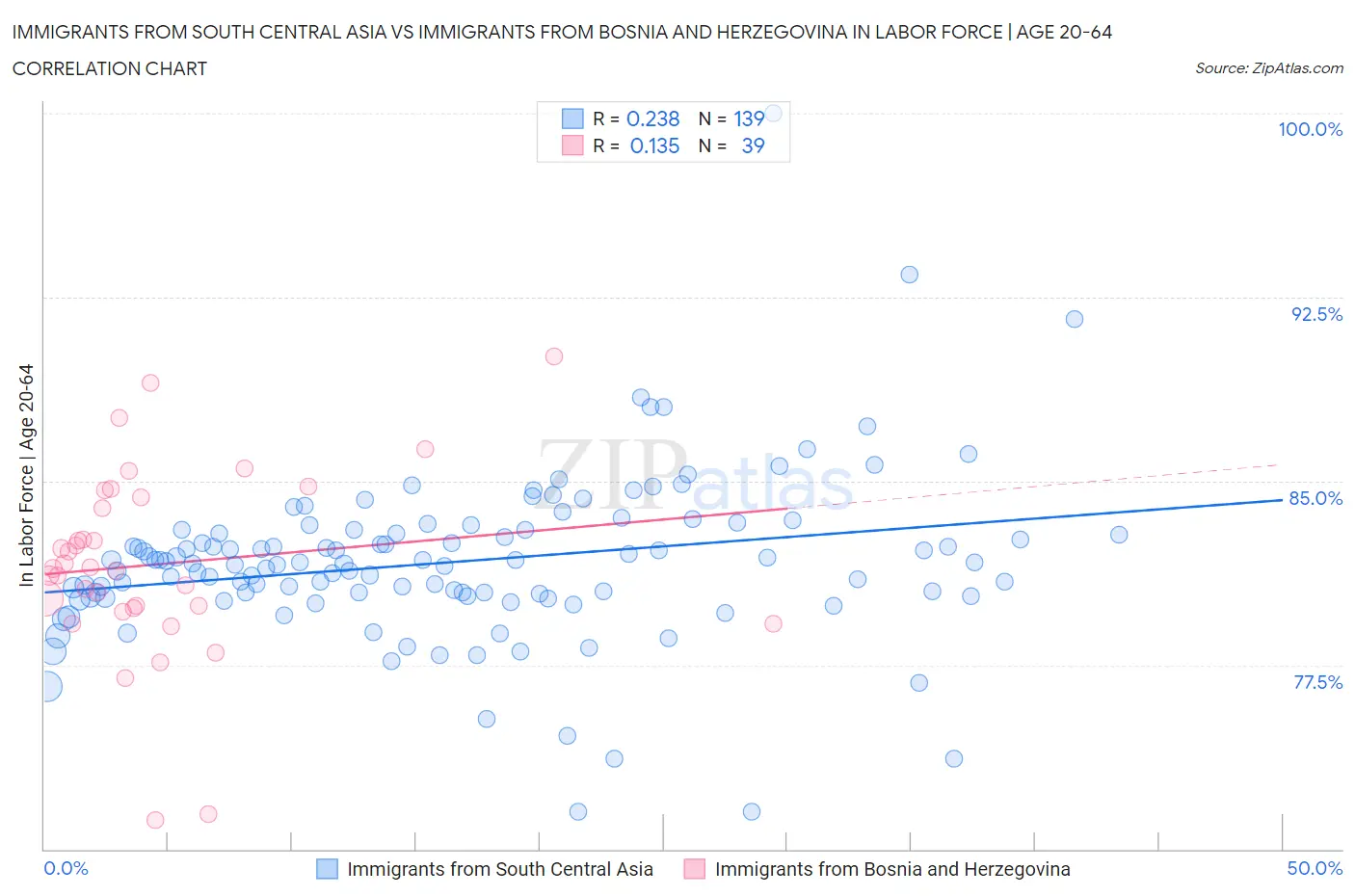 Immigrants from South Central Asia vs Immigrants from Bosnia and Herzegovina In Labor Force | Age 20-64