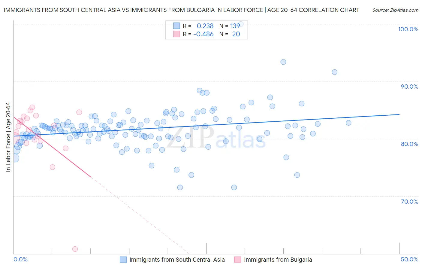 Immigrants from South Central Asia vs Immigrants from Bulgaria In Labor Force | Age 20-64