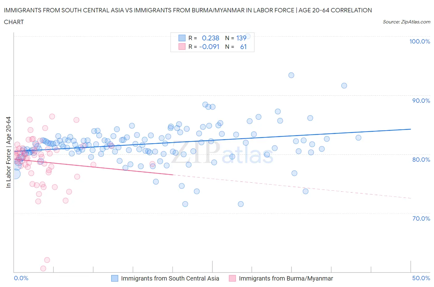 Immigrants from South Central Asia vs Immigrants from Burma/Myanmar In Labor Force | Age 20-64