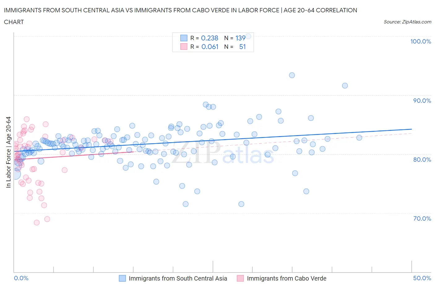 Immigrants from South Central Asia vs Immigrants from Cabo Verde In Labor Force | Age 20-64