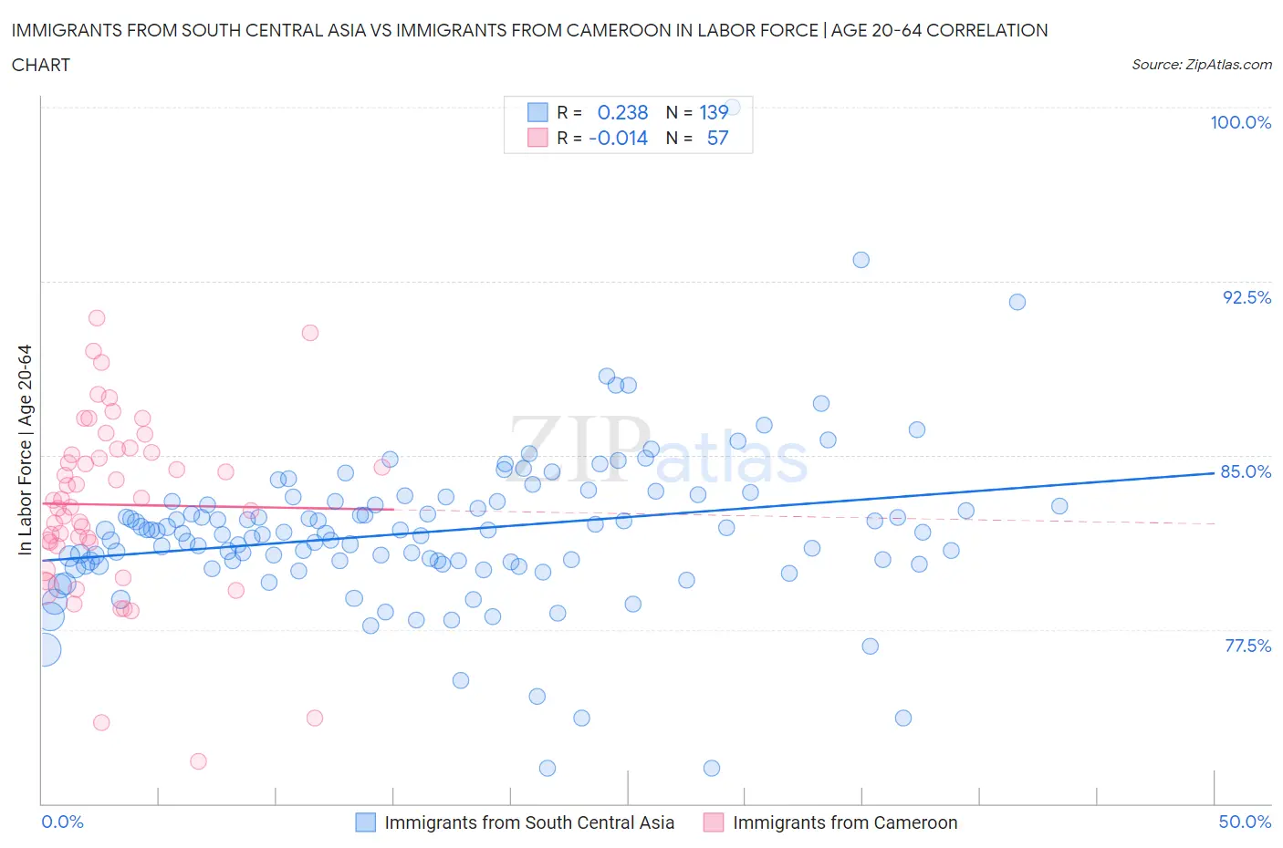 Immigrants from South Central Asia vs Immigrants from Cameroon In Labor Force | Age 20-64