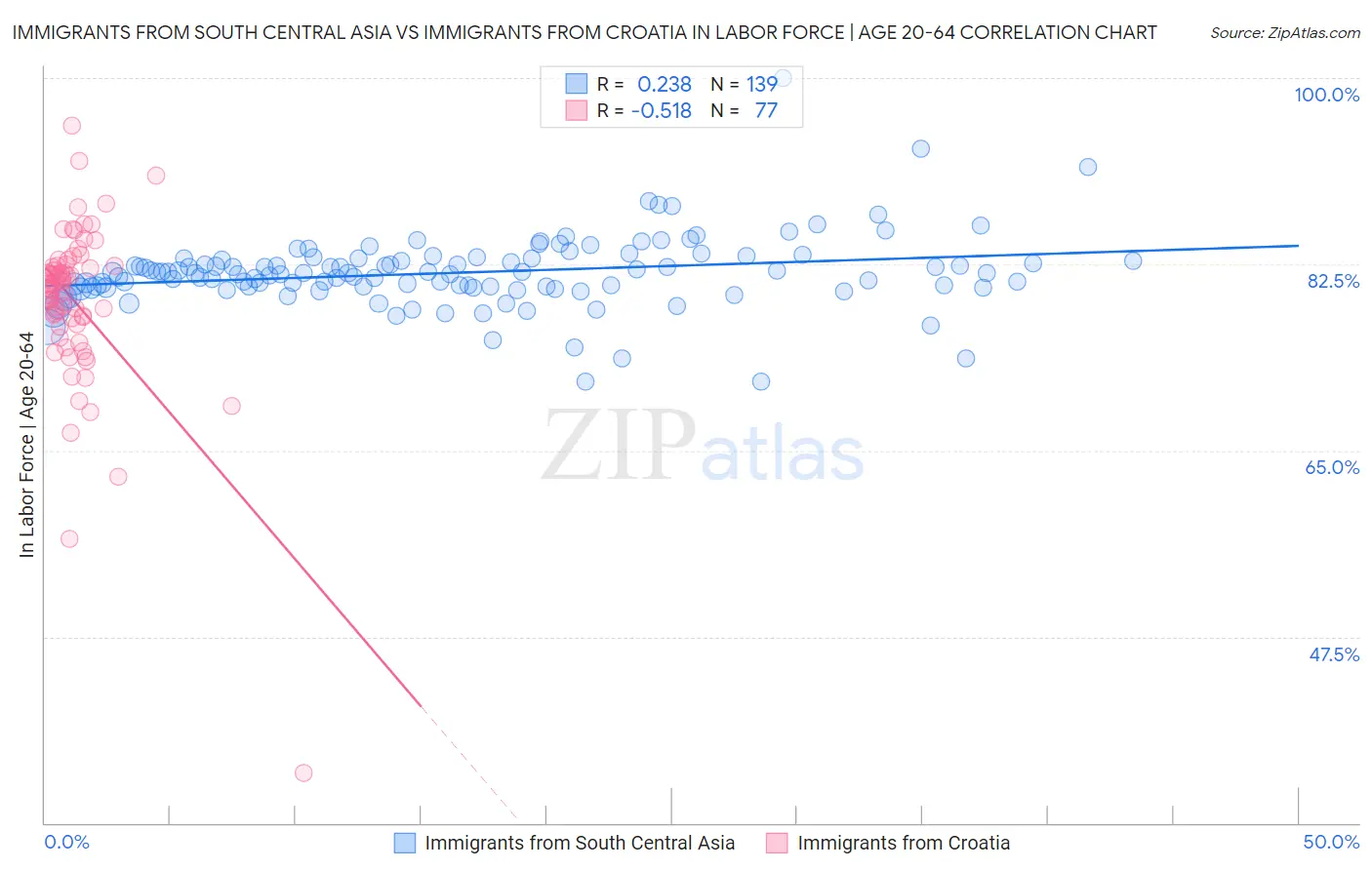 Immigrants from South Central Asia vs Immigrants from Croatia In Labor Force | Age 20-64