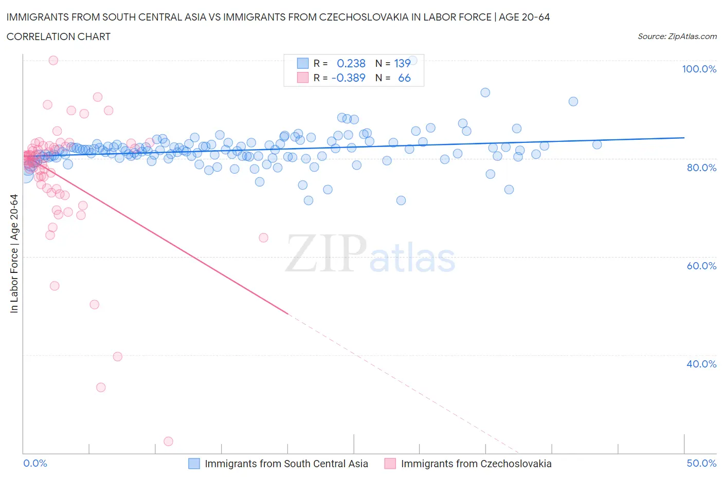 Immigrants from South Central Asia vs Immigrants from Czechoslovakia In Labor Force | Age 20-64