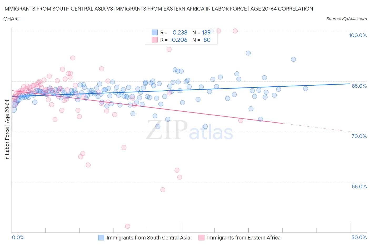 Immigrants from South Central Asia vs Immigrants from Eastern Africa In Labor Force | Age 20-64