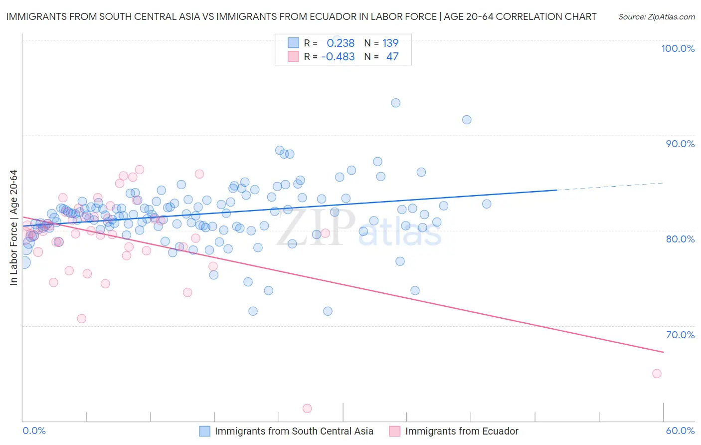 Immigrants from South Central Asia vs Immigrants from Ecuador In Labor Force | Age 20-64