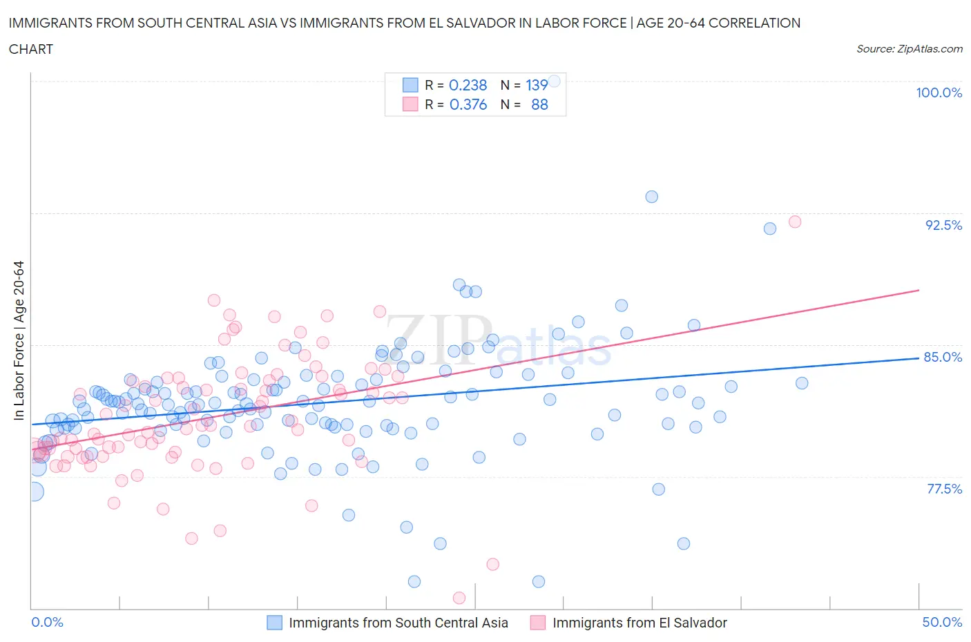 Immigrants from South Central Asia vs Immigrants from El Salvador In Labor Force | Age 20-64