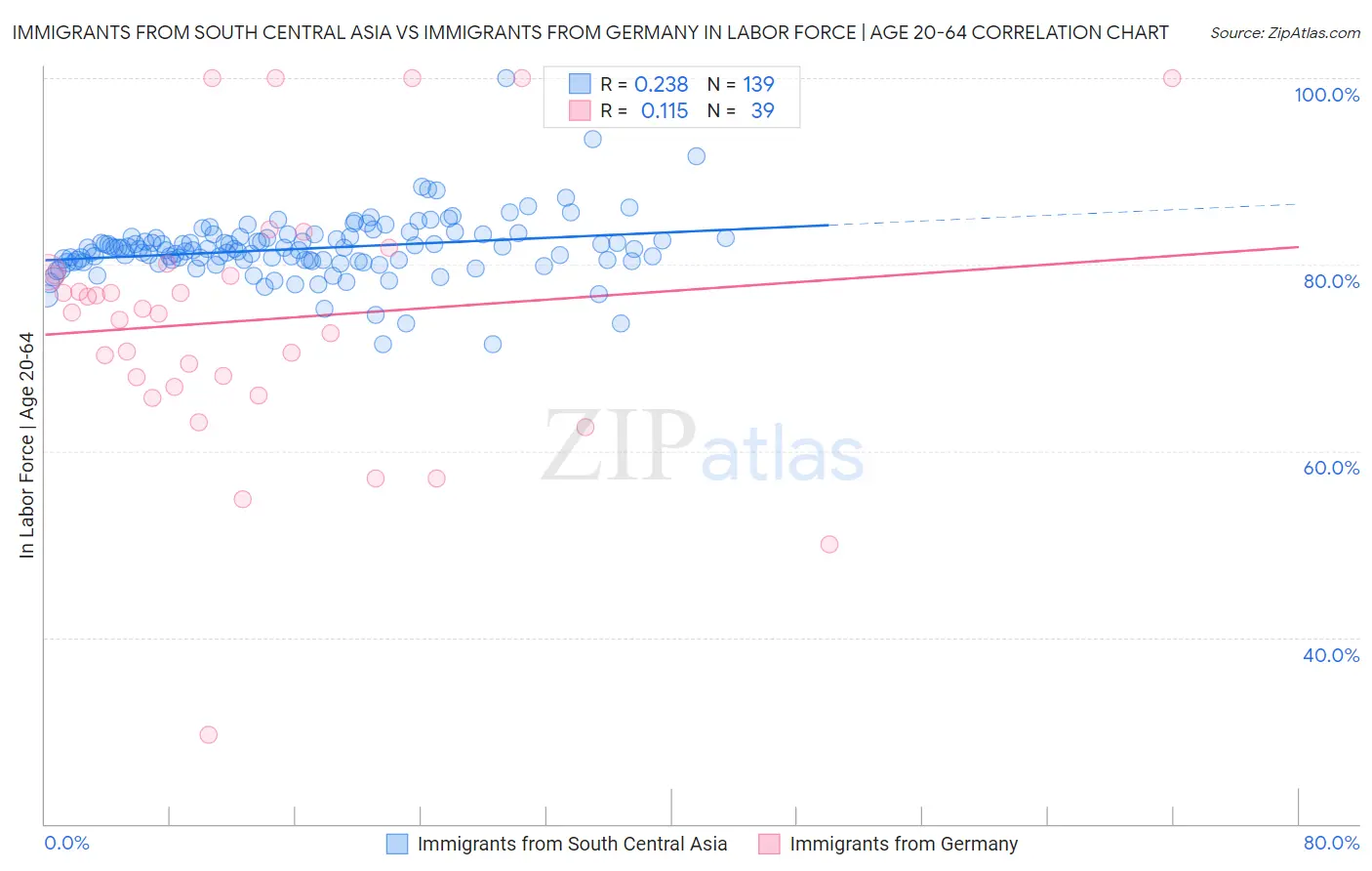 Immigrants from South Central Asia vs Immigrants from Germany In Labor Force | Age 20-64