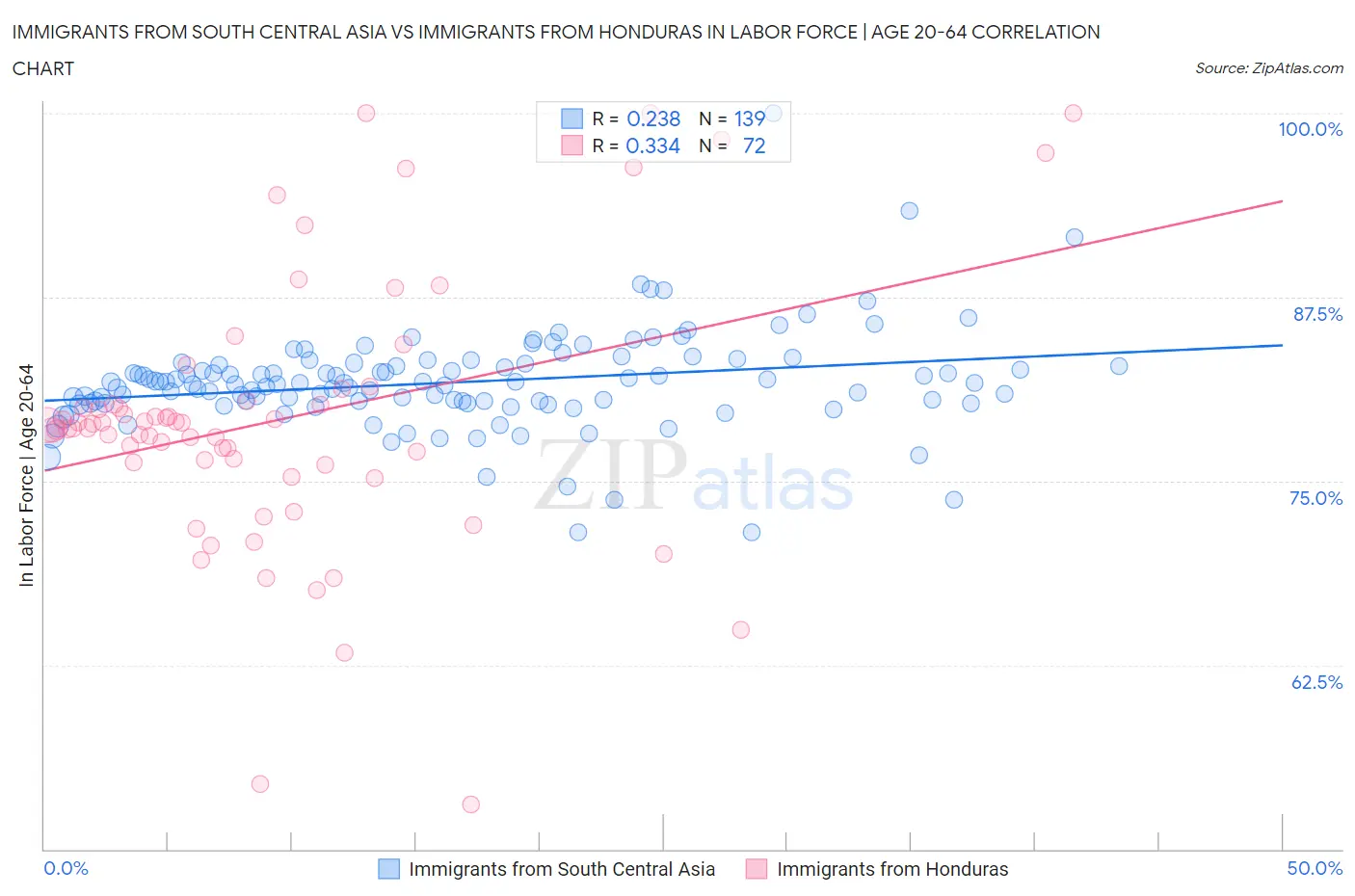 Immigrants from South Central Asia vs Immigrants from Honduras In Labor Force | Age 20-64