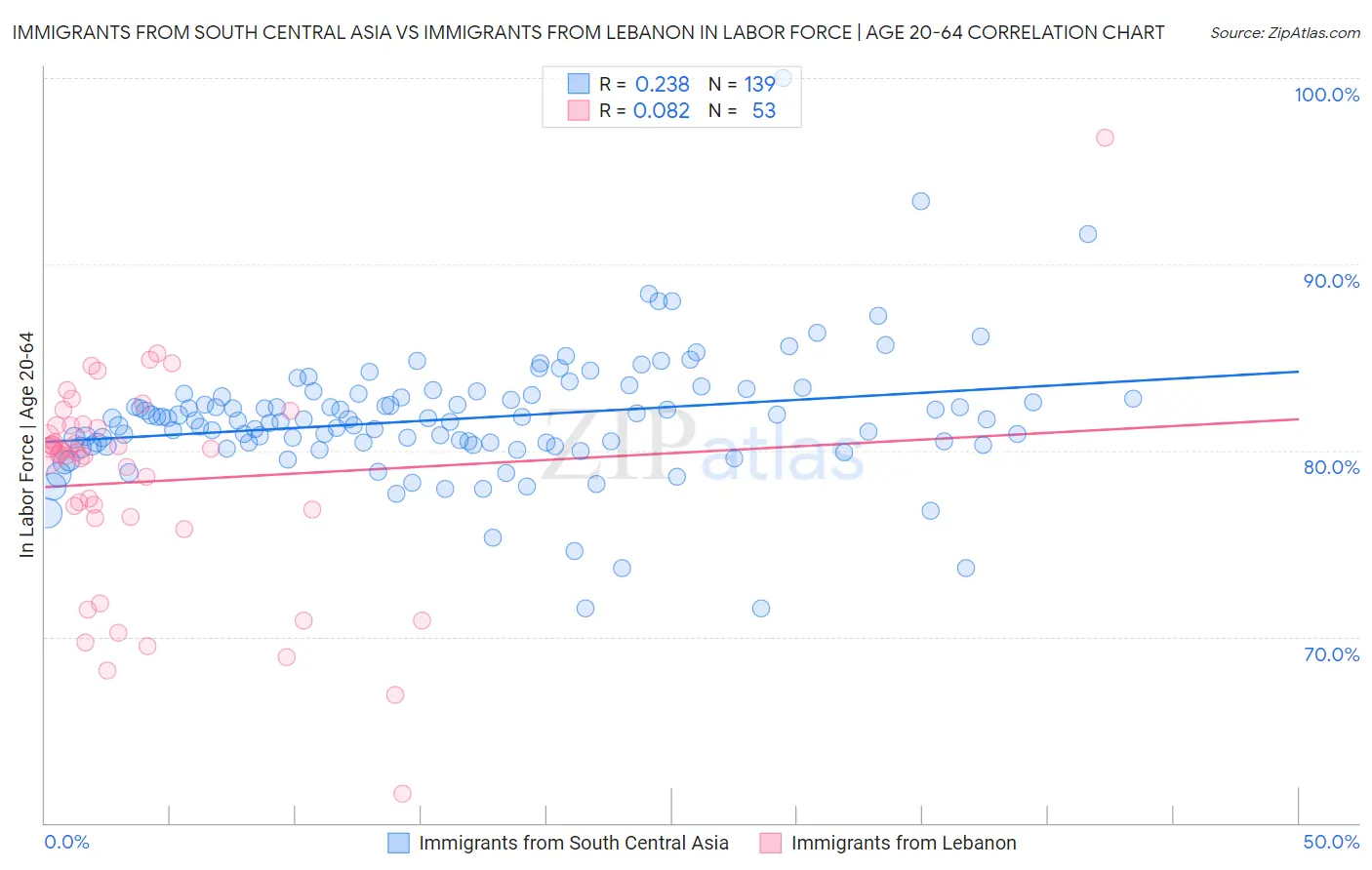 Immigrants from South Central Asia vs Immigrants from Lebanon In Labor Force | Age 20-64