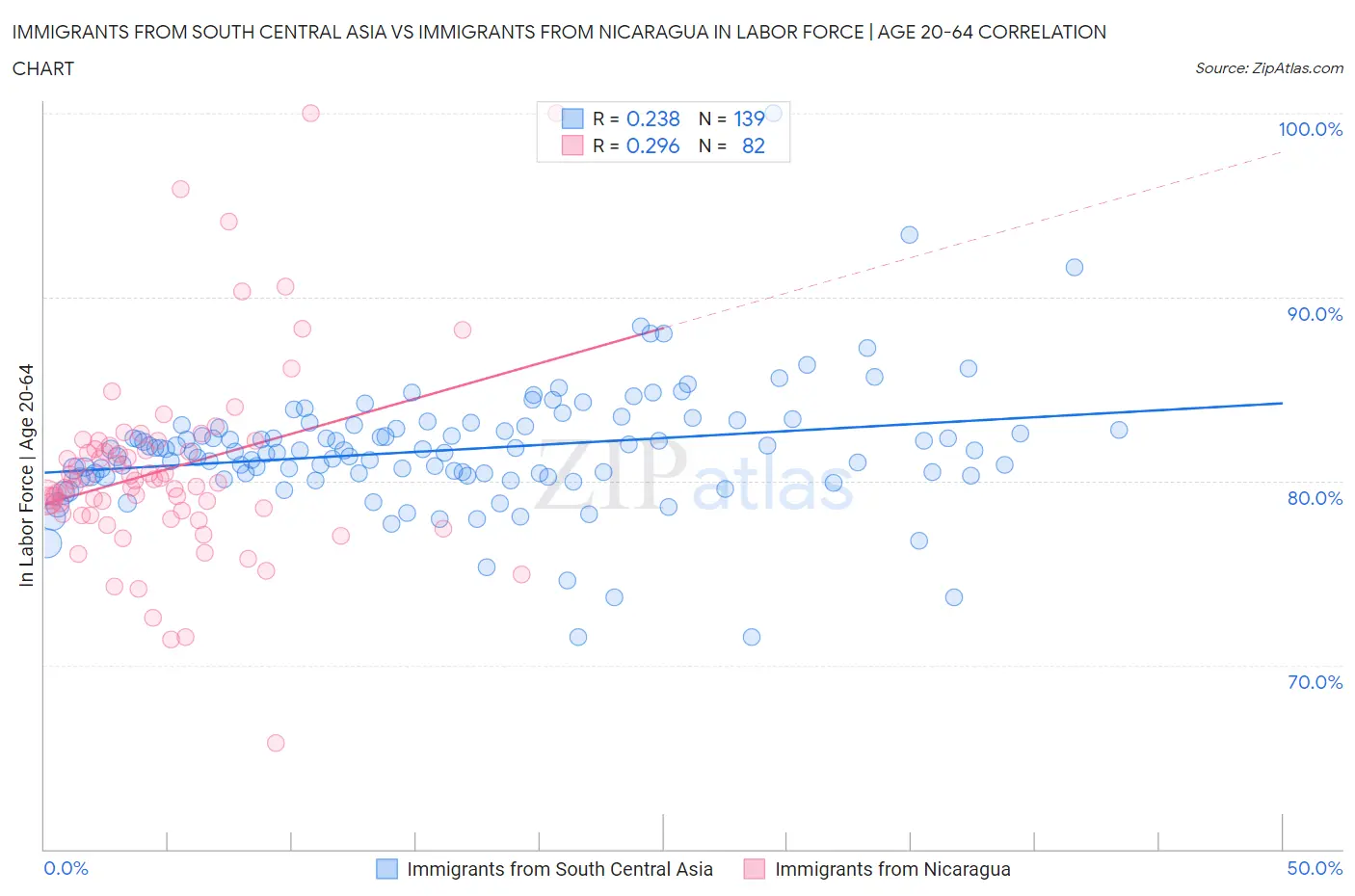 Immigrants from South Central Asia vs Immigrants from Nicaragua In Labor Force | Age 20-64