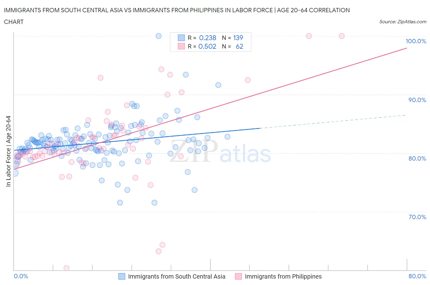 Immigrants from South Central Asia vs Immigrants from Philippines In Labor Force | Age 20-64