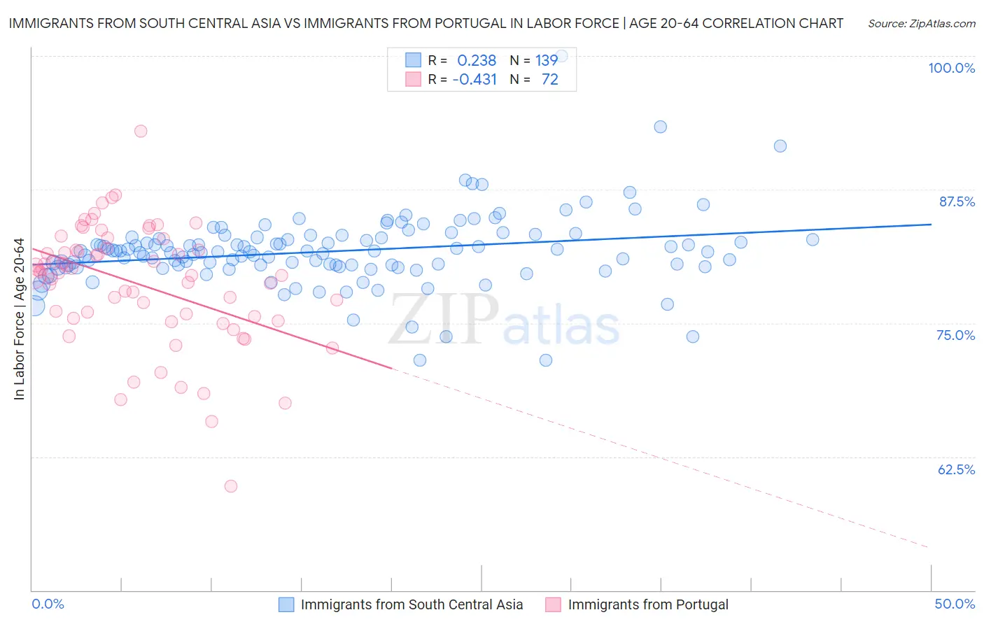 Immigrants from South Central Asia vs Immigrants from Portugal In Labor Force | Age 20-64