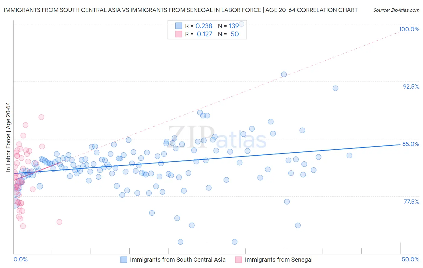 Immigrants from South Central Asia vs Immigrants from Senegal In Labor Force | Age 20-64