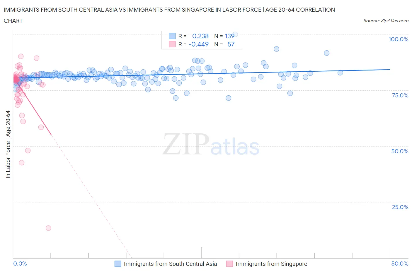 Immigrants from South Central Asia vs Immigrants from Singapore In Labor Force | Age 20-64