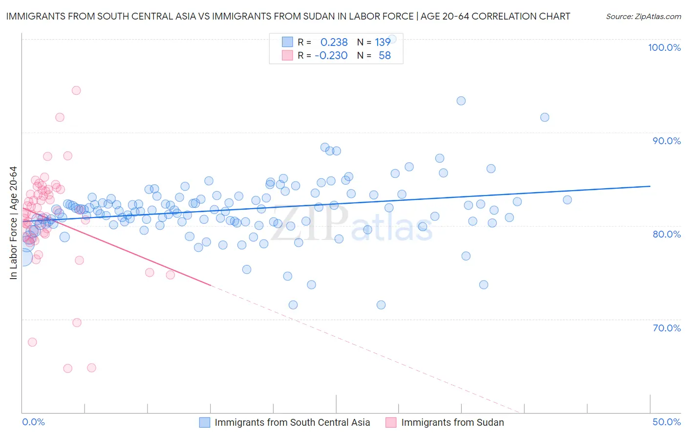 Immigrants from South Central Asia vs Immigrants from Sudan In Labor Force | Age 20-64