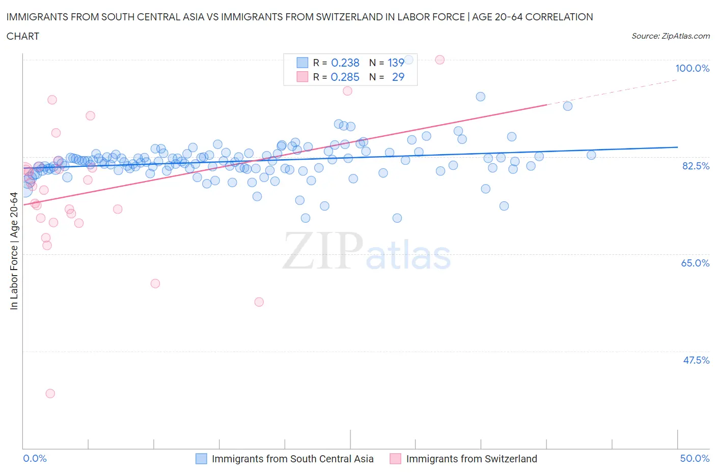 Immigrants from South Central Asia vs Immigrants from Switzerland In Labor Force | Age 20-64