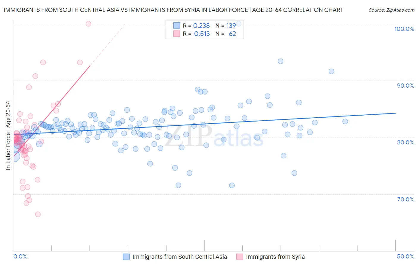 Immigrants from South Central Asia vs Immigrants from Syria In Labor Force | Age 20-64