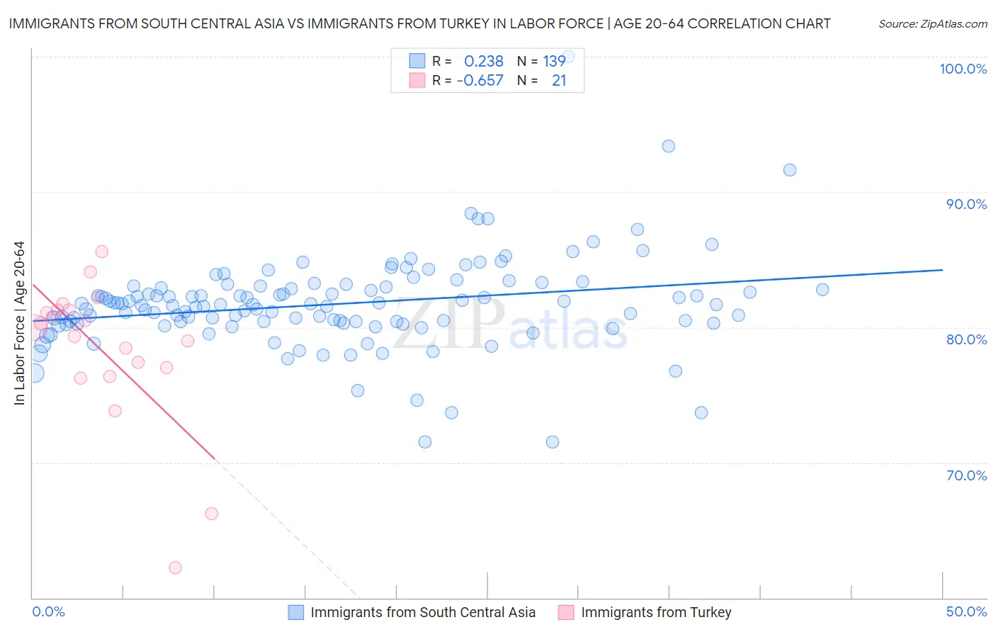 Immigrants from South Central Asia vs Immigrants from Turkey In Labor Force | Age 20-64