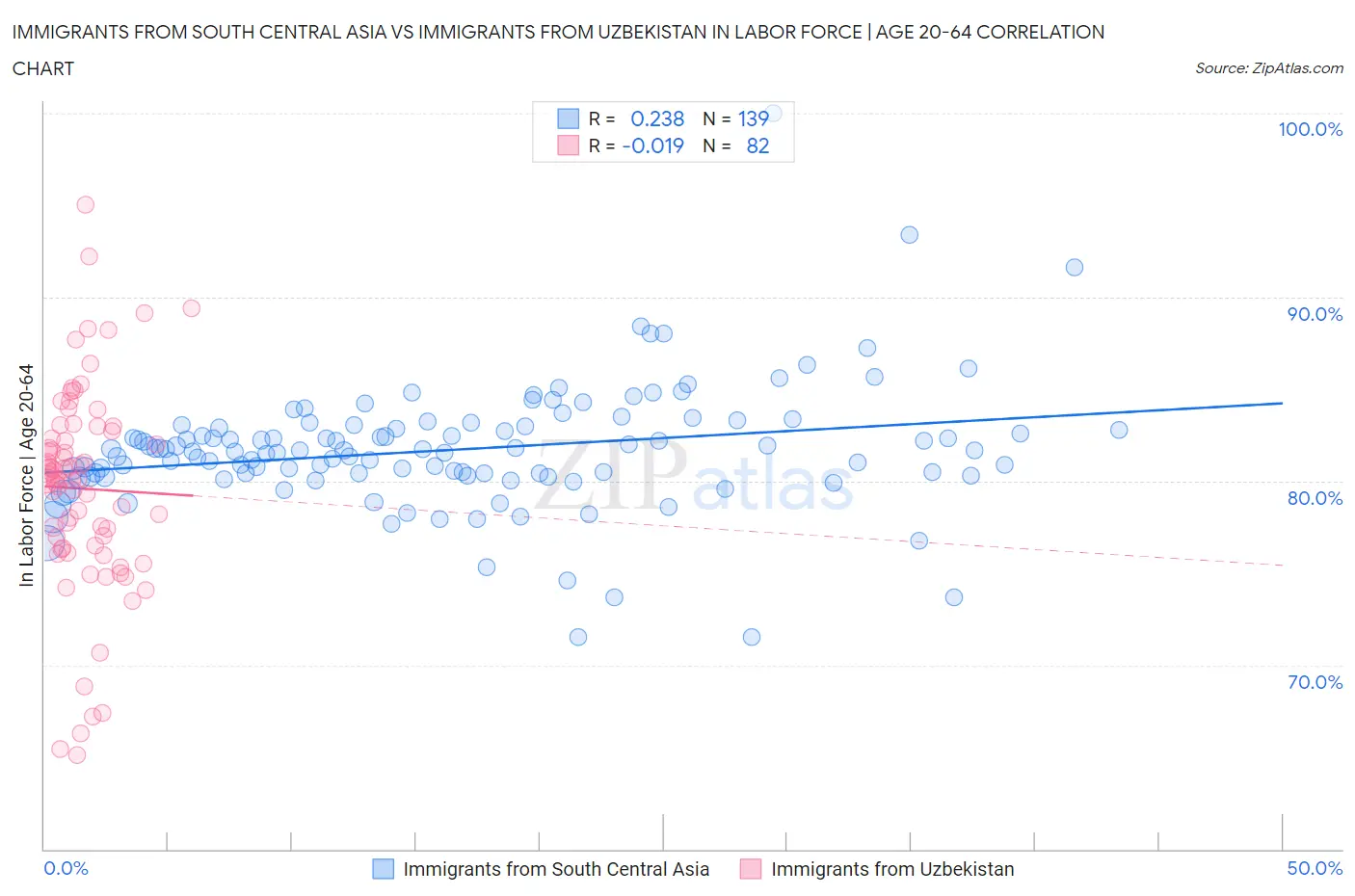 Immigrants from South Central Asia vs Immigrants from Uzbekistan In Labor Force | Age 20-64