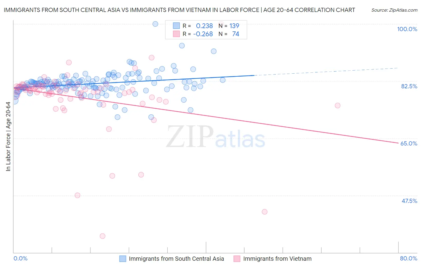 Immigrants from South Central Asia vs Immigrants from Vietnam In Labor Force | Age 20-64