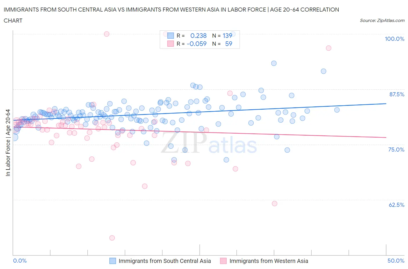 Immigrants from South Central Asia vs Immigrants from Western Asia In Labor Force | Age 20-64