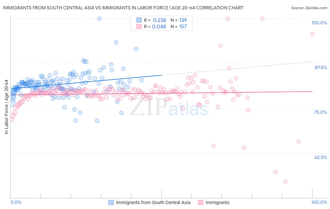 Immigrants from South Central Asia vs Immigrants In Labor Force | Age 20-64