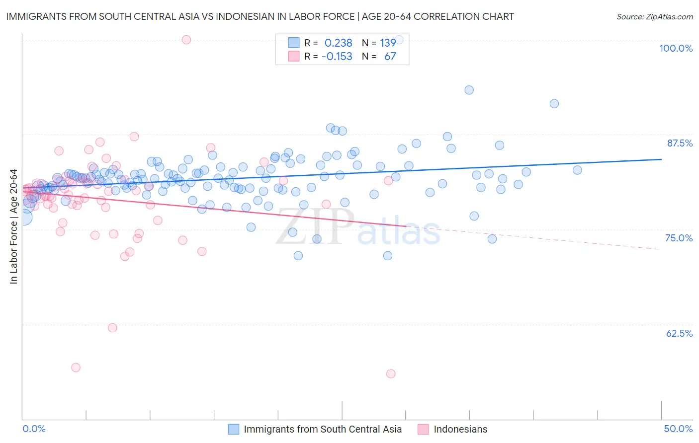 Immigrants from South Central Asia vs Indonesian In Labor Force | Age 20-64