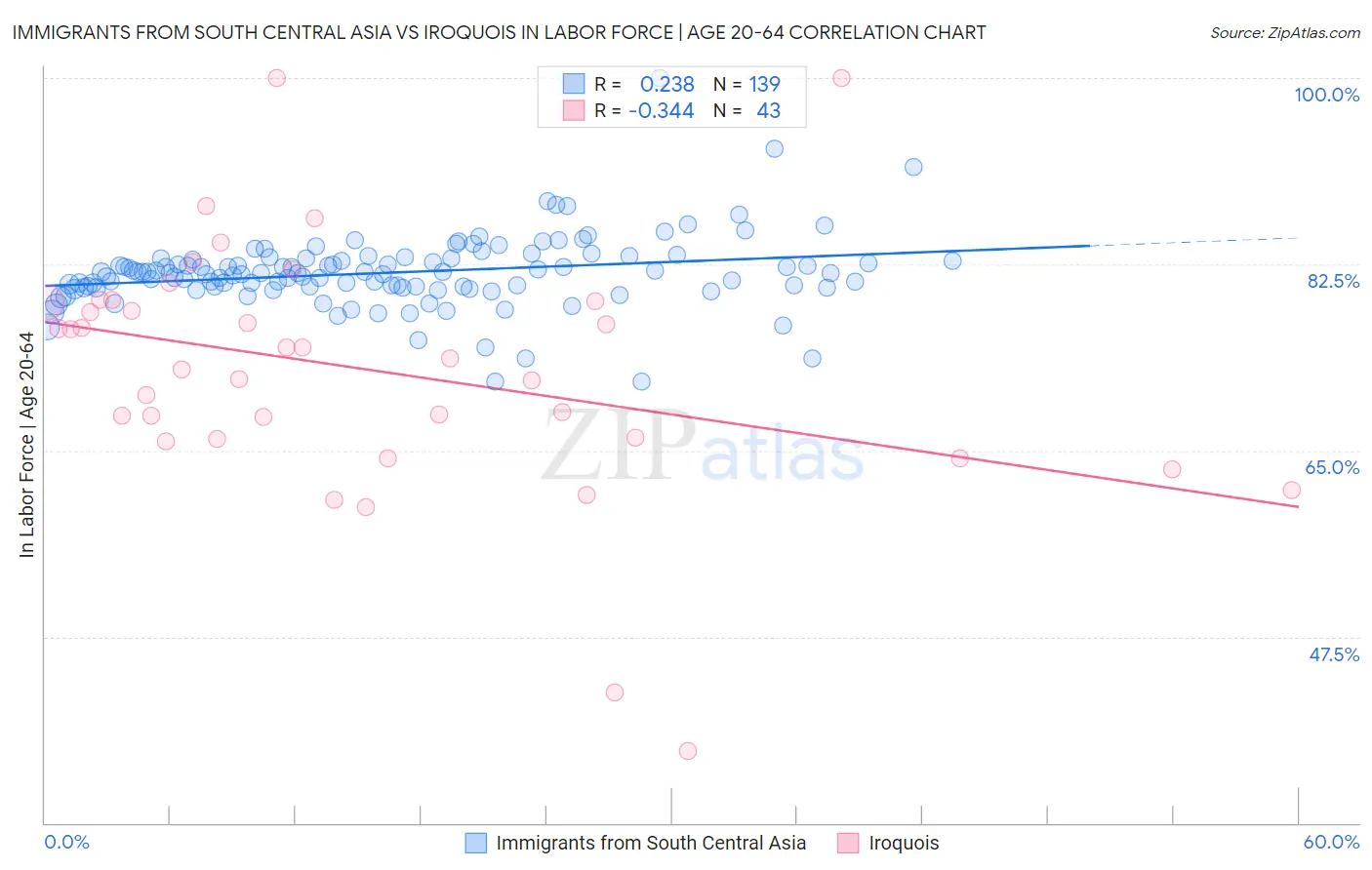 Immigrants from South Central Asia vs Iroquois In Labor Force | Age 20-64