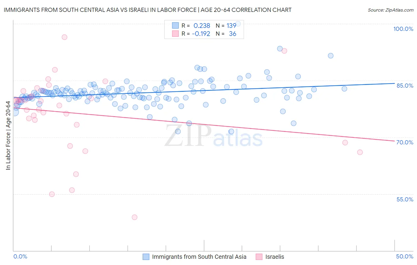 Immigrants from South Central Asia vs Israeli In Labor Force | Age 20-64