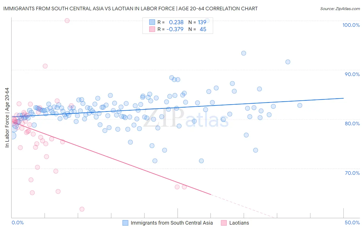Immigrants from South Central Asia vs Laotian In Labor Force | Age 20-64