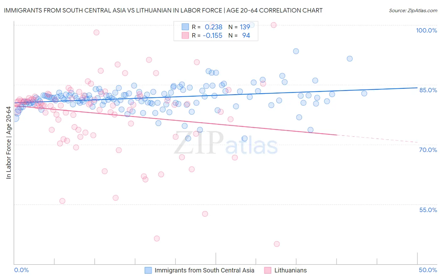 Immigrants from South Central Asia vs Lithuanian In Labor Force | Age 20-64