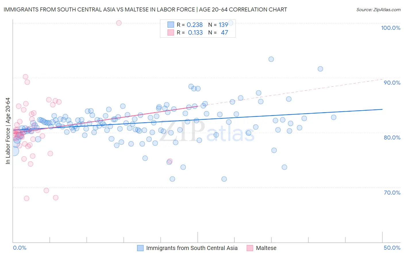 Immigrants from South Central Asia vs Maltese In Labor Force | Age 20-64