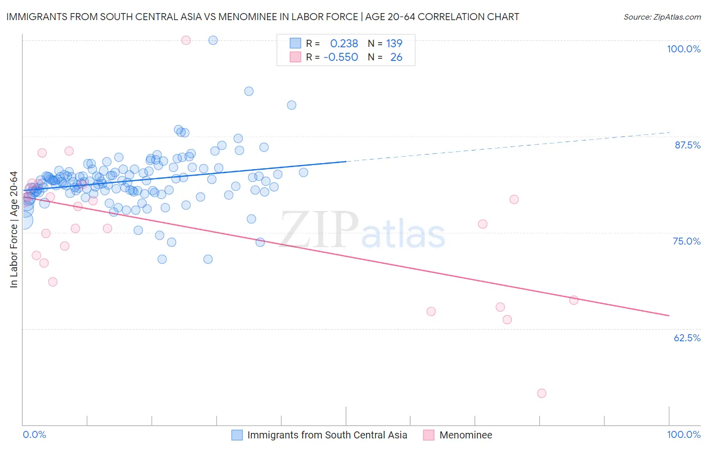 Immigrants from South Central Asia vs Menominee In Labor Force | Age 20-64