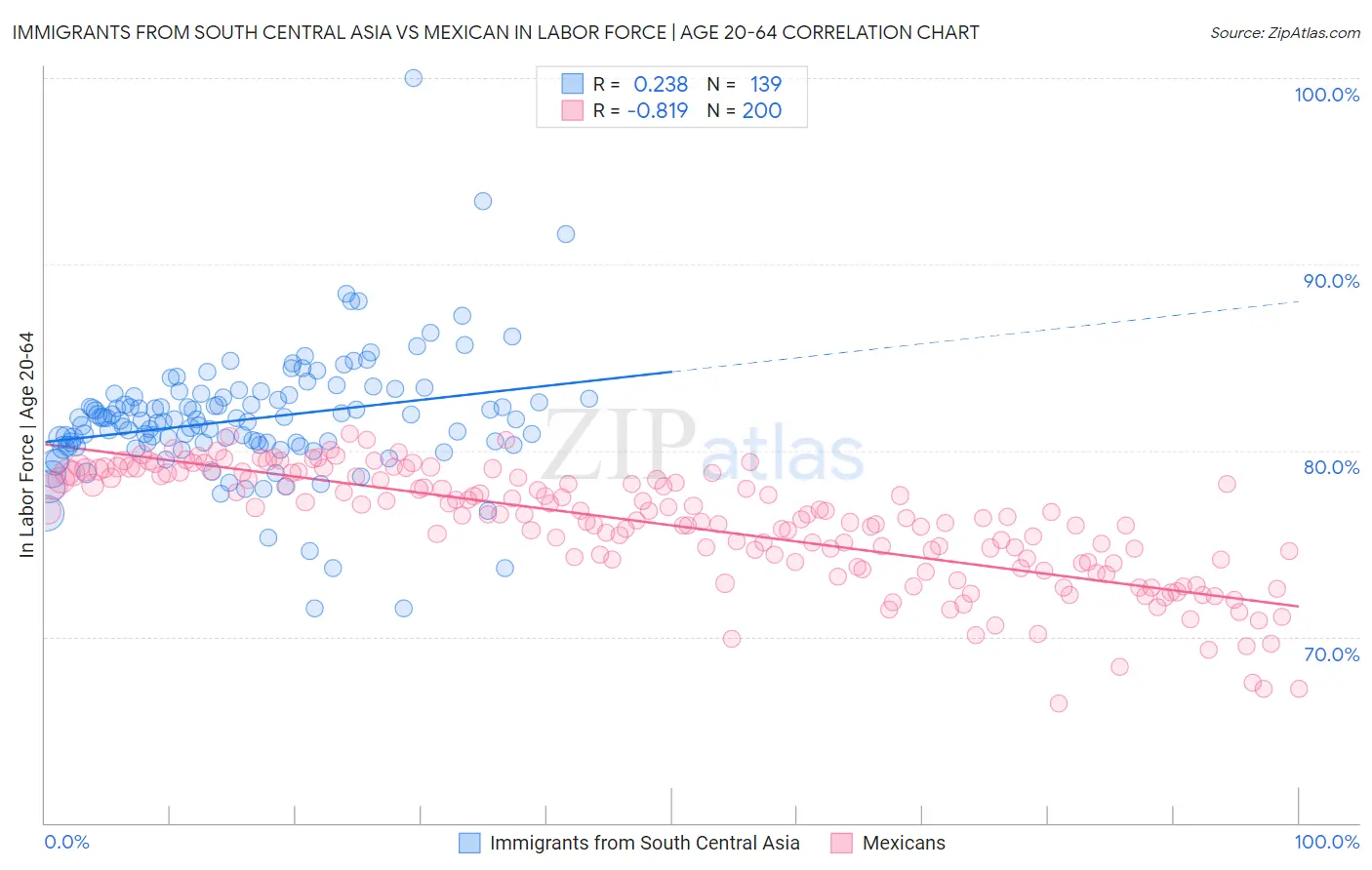 Immigrants from South Central Asia vs Mexican In Labor Force | Age 20-64