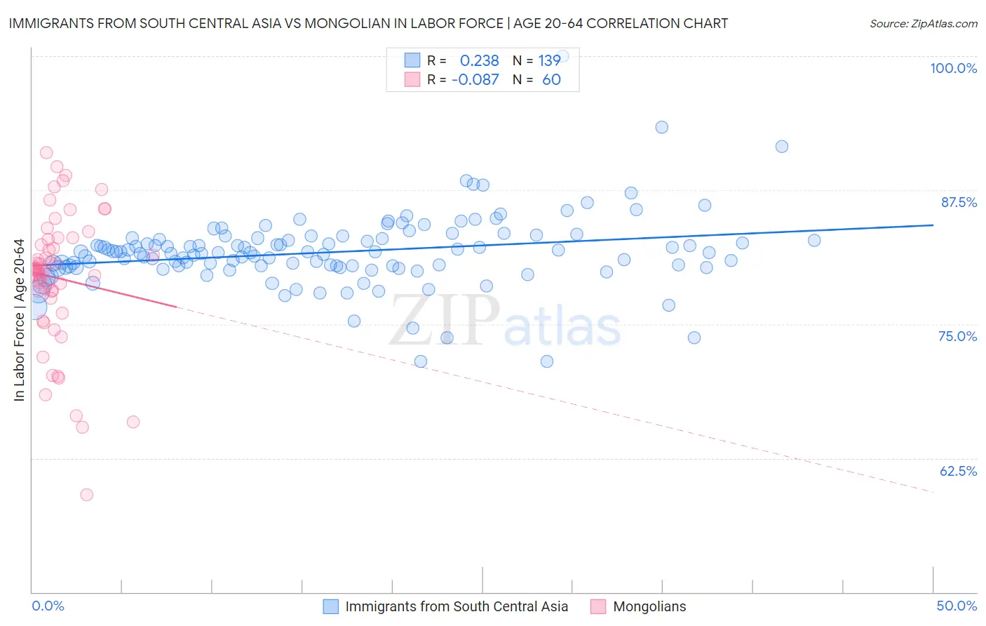 Immigrants from South Central Asia vs Mongolian In Labor Force | Age 20-64