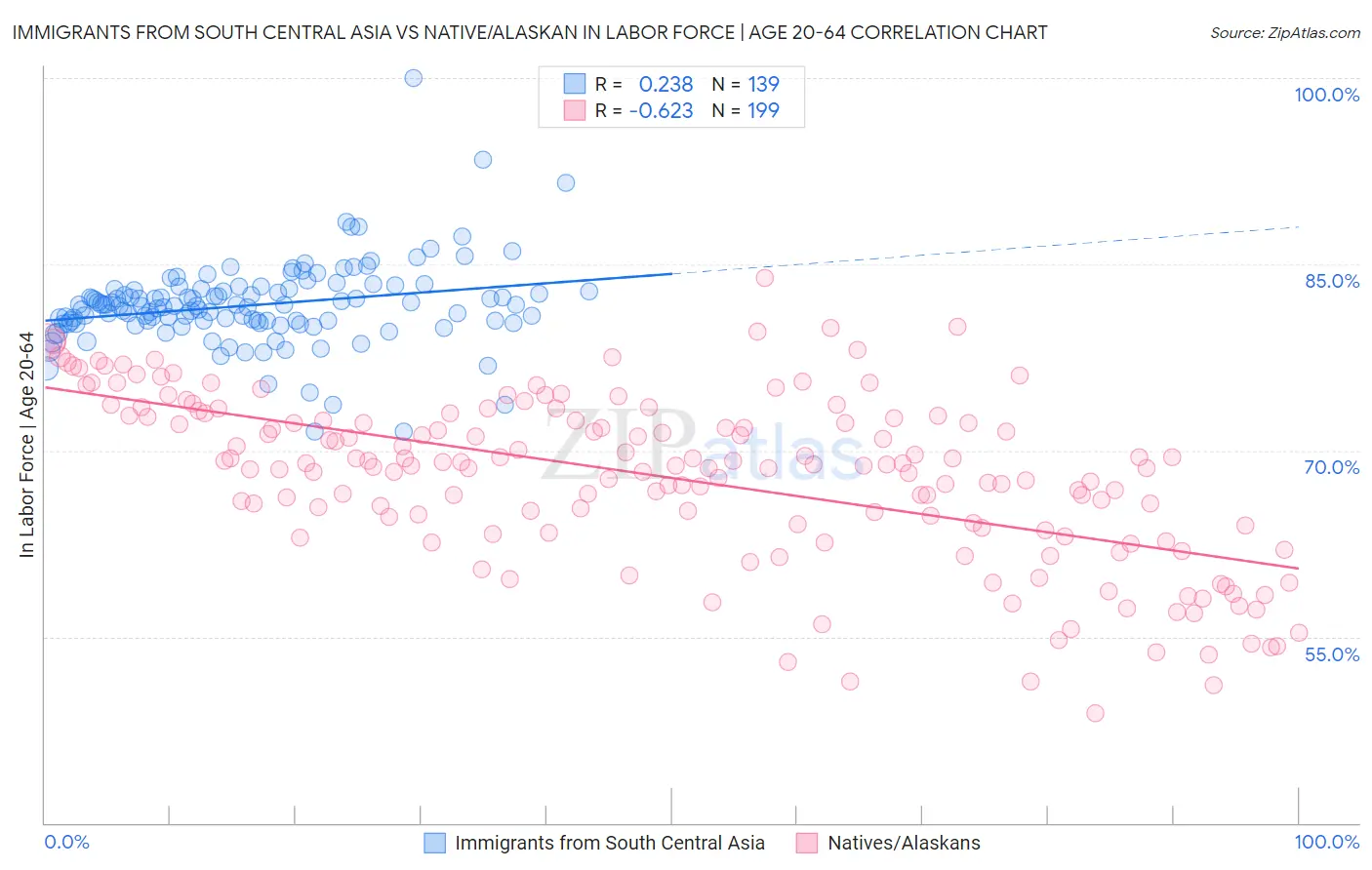 Immigrants from South Central Asia vs Native/Alaskan In Labor Force | Age 20-64