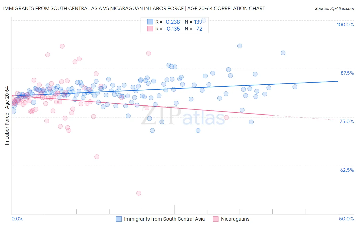 Immigrants from South Central Asia vs Nicaraguan In Labor Force | Age 20-64