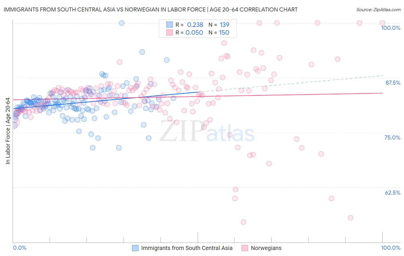 Immigrants from South Central Asia vs Norwegian In Labor Force | Age 20-64