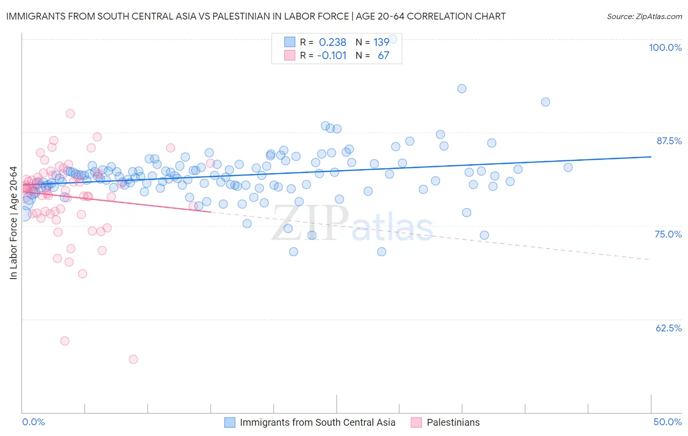 Immigrants from South Central Asia vs Palestinian In Labor Force | Age 20-64