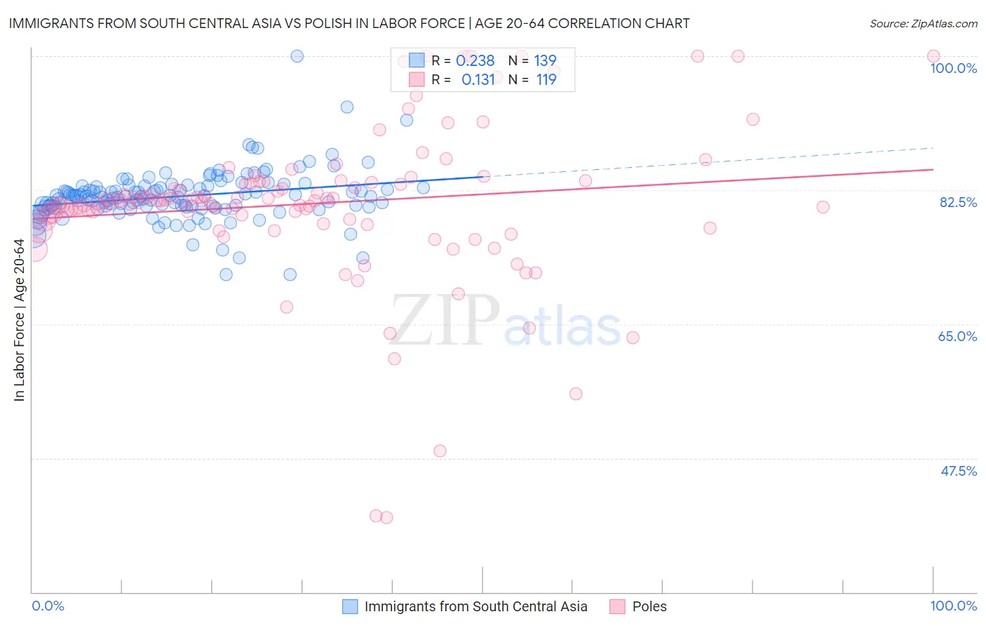 Immigrants from South Central Asia vs Polish In Labor Force | Age 20-64