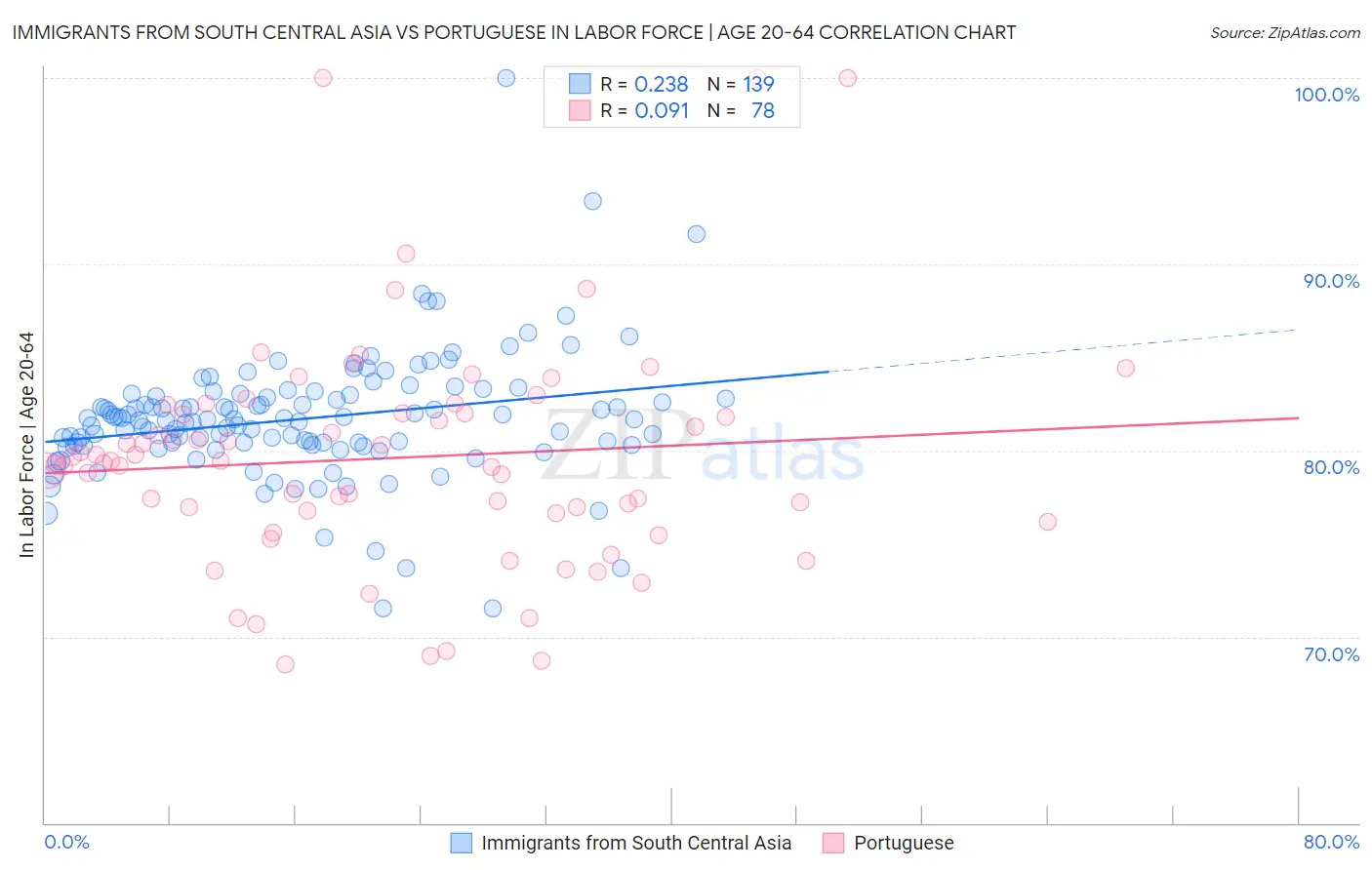 Immigrants from South Central Asia vs Portuguese In Labor Force | Age 20-64