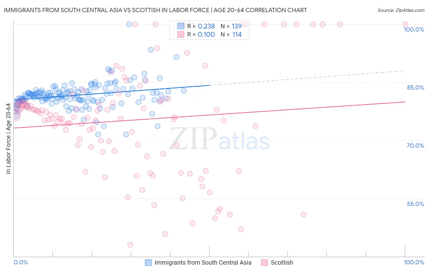 Immigrants from South Central Asia vs Scottish In Labor Force | Age 20-64