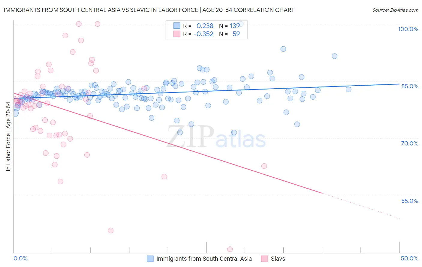 Immigrants from South Central Asia vs Slavic In Labor Force | Age 20-64