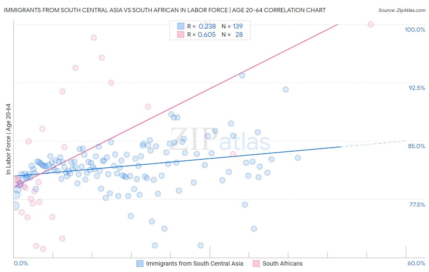 Immigrants from South Central Asia vs South African In Labor Force | Age 20-64